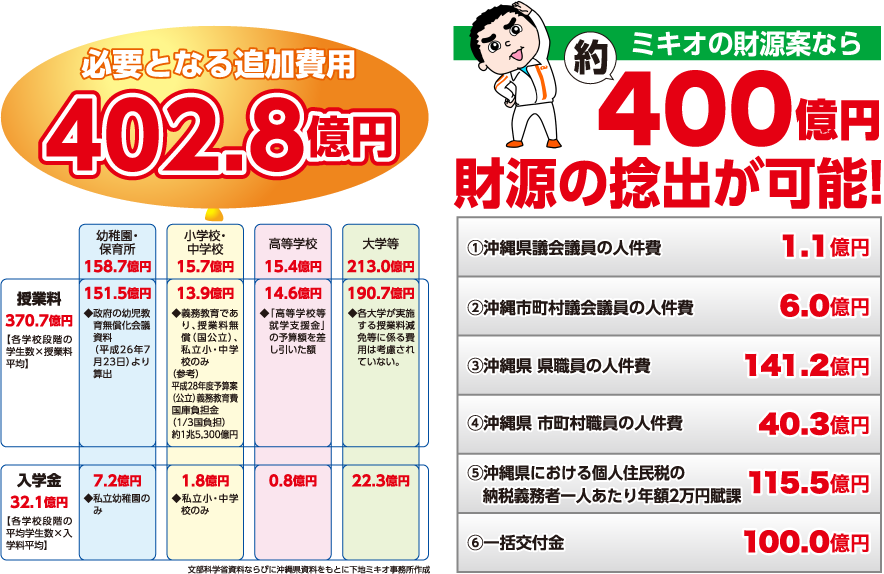 教育費無償化へのシナリオ説明