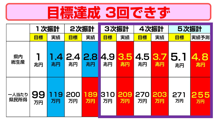 これまでの「沖縄振興計画」を検証する