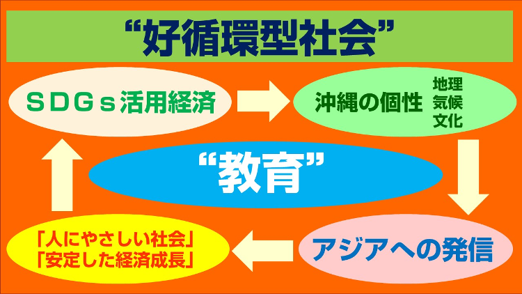 第6次沖縄振興計画　目指す姿は“好循環型社会”