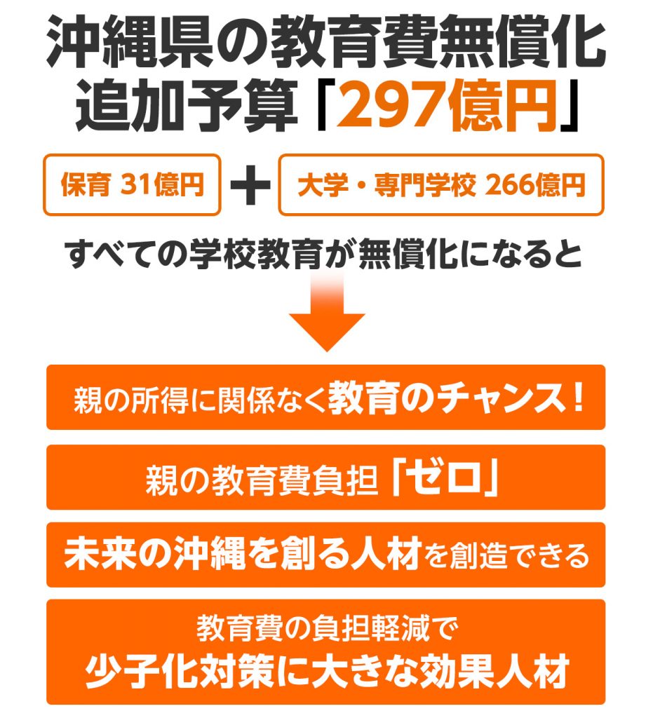 幼児～高校（公立・私立）は国の制度で無償化済み沖縄県の教育費無償化 追加予算 「297億円」