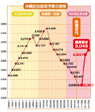 沖縄関係予算 3045億円(25年度)